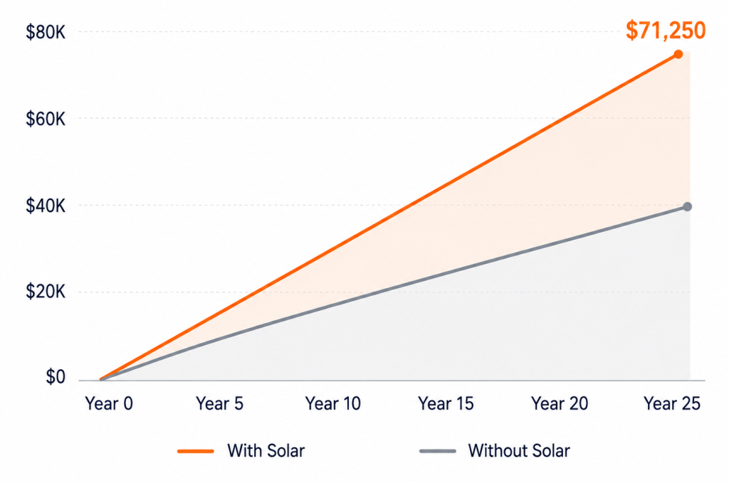 Line graph showing financial ROI projection over 25 years, illustrating cumulative energy savings reaching up to $71,250 with solar power versus standard grid utility costs.