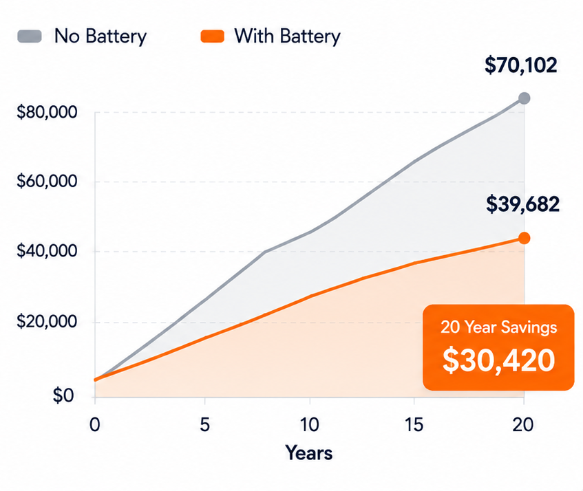 Line graph showing long term savings projections with a solar battery over 20 to 25 years, highlighting a 20-year cumulative savings milestone of $30,420.