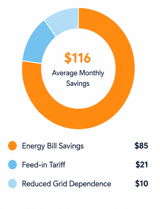 Donut chart illustrating an average monthly solar savings total of $116, segmented by direct energy bill savings of $85, feed-in tariff credits of $21, and reduced grid dependence tracking at $10.