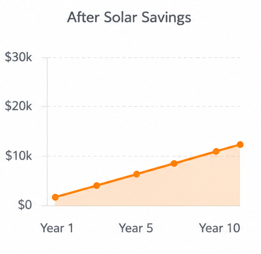 Graph showcasing reduced commercial electricity costs over 10 years dropping down to just $6,200 after installing a 10kW commercial solar system setup.
