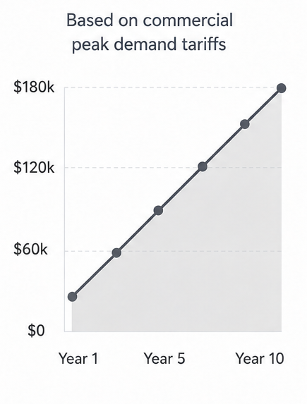 Line graph showing projected business electricity costs without solar over a 10-year period scaling continuously up to a total of $164,000 based on standard commercial peak demand tariffs.