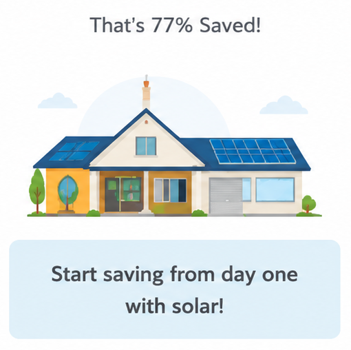 Illustration of a modern solar-powered property highlighting a 10-year financial savings projection of $21,400, equivalent to a 77 percent energy bill reduction.
