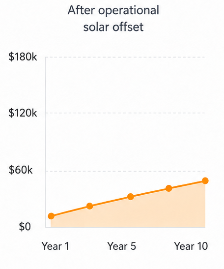Graph showing minimized commercial electricity costs over 10 years totaling only $41,200 after deploying an operational solar system offset layout.