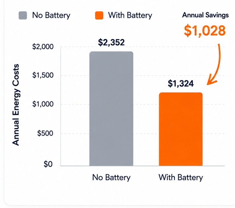 Bar chart comparing annual energy costs with and without a home backup battery, showing a drop from $2,352 to $1,324 and an annual savings of $1,028.