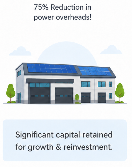 Illustration of a modern commercial factory equipped with a large solar panel installation, detailing a 75 percent reduction in power overheads and $122,800 in net capital saved.