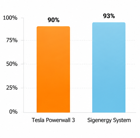 Bar chart comparing round-trip efficiency metrics, showing the Tesla Powerwall 3 at 90 percent and the Sigenergy System leading at 93 percent efficiency.