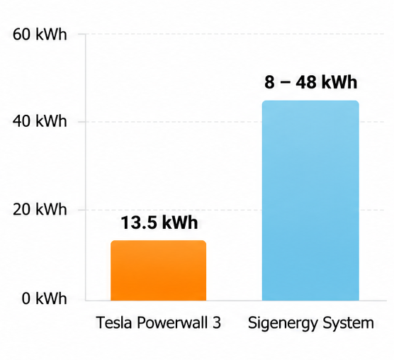 Comparative chart displaying usable energy capacity range, showing Tesla Powerwall 3 with a fixed 13.5 kWh capacity and the modular Sigenergy System scaling from 8 to 48 kWh.